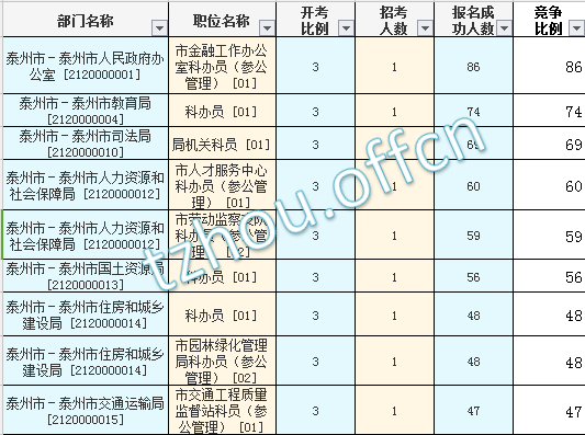 2016年江苏公务员考试报名数据 2016年江苏公务员考试报名数据