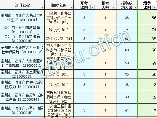 2016年江苏公务员考试报名数据 2016年江苏公务员考试报名数据
