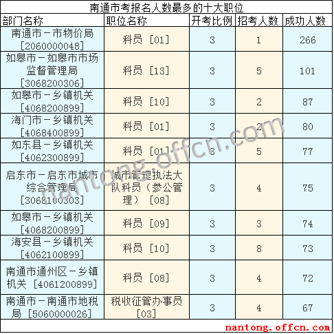 2016年江苏公务员考试报名数据 2016年江苏公务员考试报名数据
