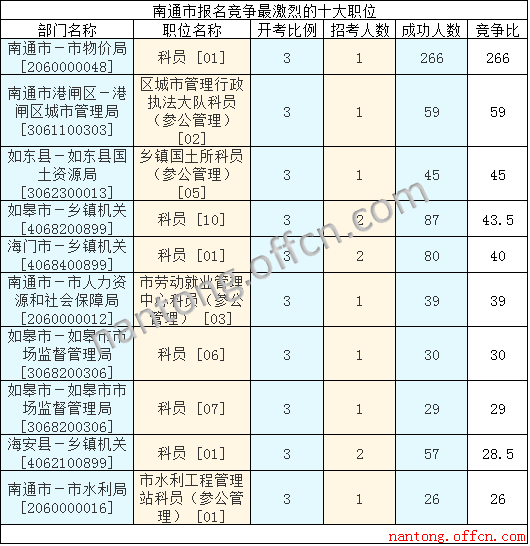 2016年江苏公务员考试报名数据 2016年江苏公务员考试报名数据