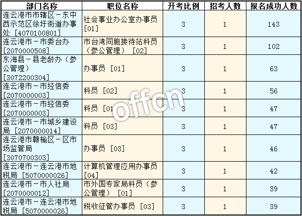 2016年江苏公务员考试报名数据 2016年江苏公务员考试报名数据