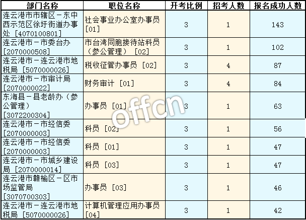 2016年江苏公务员考试报名数据 2016年江苏公务员考试报名数据