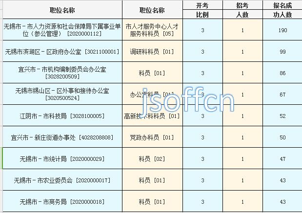 2016年江苏公务员考试报名数据 2016年江苏公务员考试报名数据