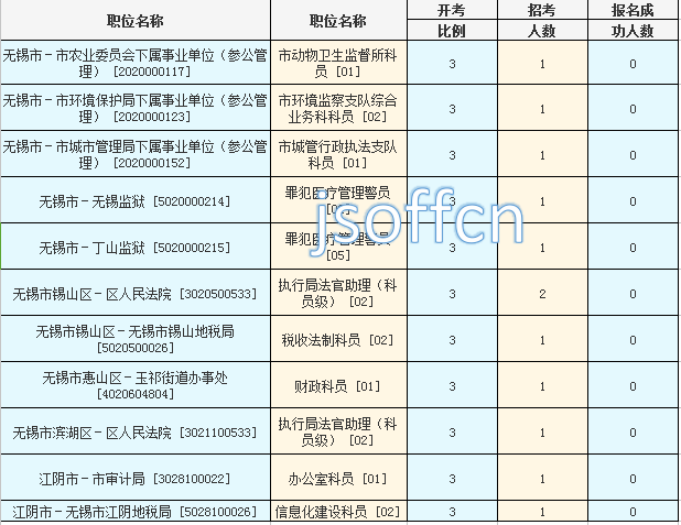 2016年江苏公务员考试报名数据 2016年江苏公务员考试报名数据