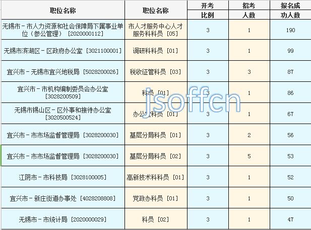 2016年江苏公务员考试报名数据 2016年江苏公务员考试报名数据