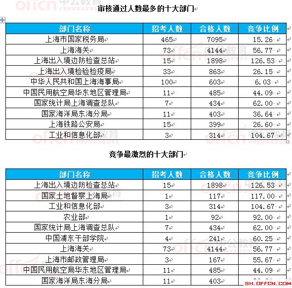 截至22日16时:2017国考报名上海18360人过审 最热职位297.75:1