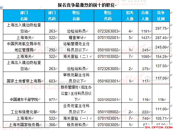 截至22日16时:2017国考报名上海18360人过审 最热职位297.75:1