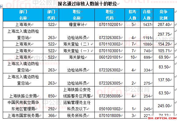截至22日16时:2017国考报名上海18360人过审 最热职位297.75:1