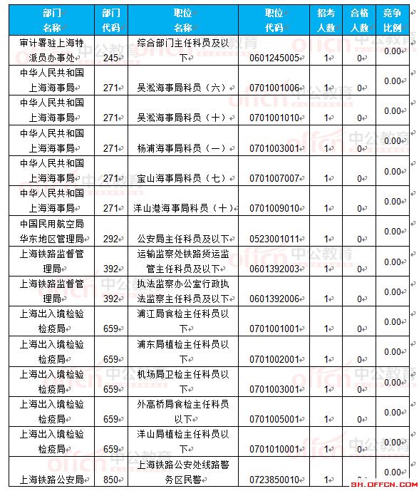 截至22日16时:2017国考报名上海18360人过审 最热职位297.75:1
