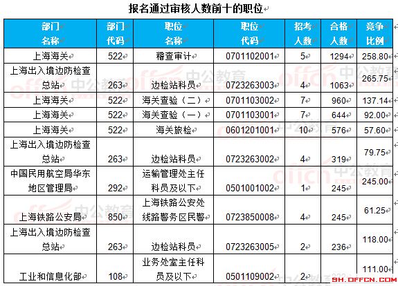 截至22日8时:2017国考报名上海16623人过审 最热职位265.75:1