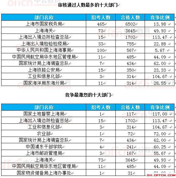 截至22日8时:2017国考报名上海16623人过审 最热职位265.75:1