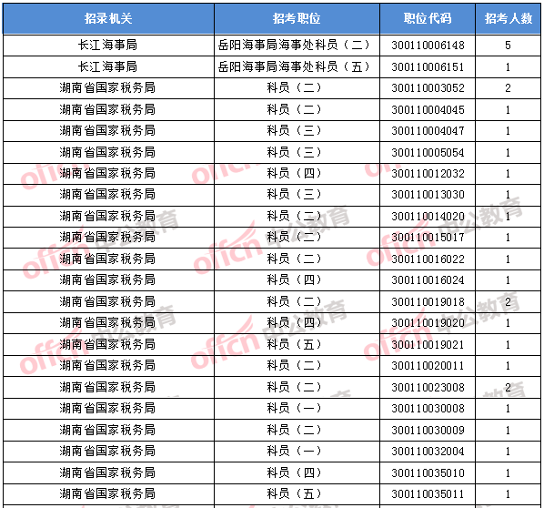 2018年11月1日16时,2018国考无人报考职位1