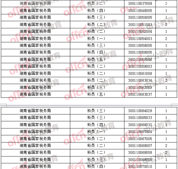 2018年11月1日16时,2018国考无人报考职位2