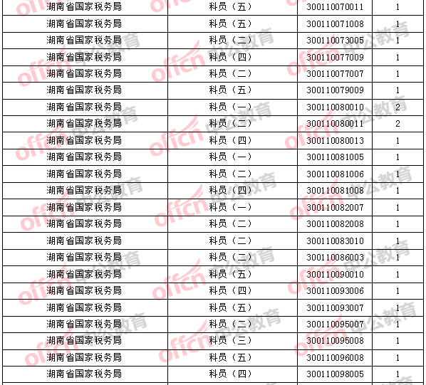 2018年11月1日16时,2018国考无人报考职位3