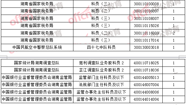 2018年11月1日16时,2018国考无人报考职位4