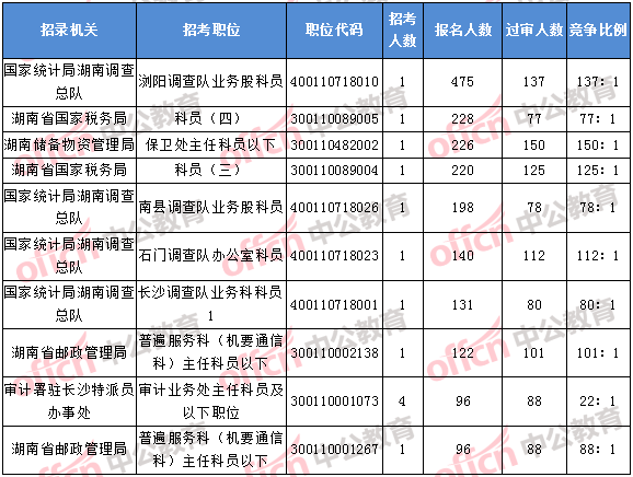 2018年11月2日16时,2018湖南国考报名人数排名前十的职位