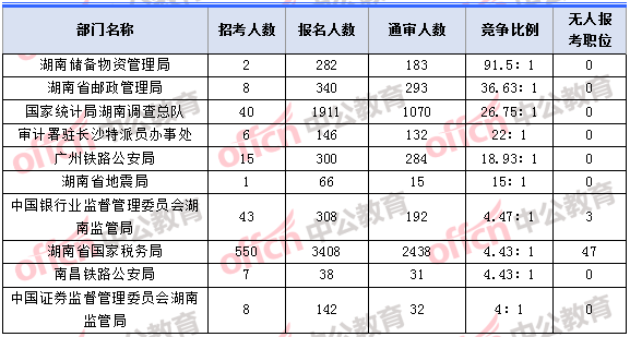 2018年11月2日16时,2018湖南国考报名人数竞争最激烈的十大部门