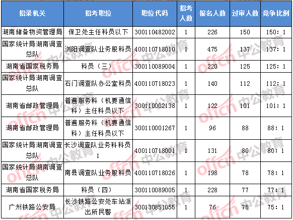 2018年11月2日16时,2018湖南国考报名竞争最激烈的前十的职位