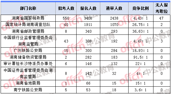 2018年11月2日16时,2018湖南国考报名人数最多的十大部门