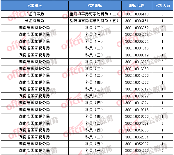 2018年11月2日16时,2018国考无人报考职位1