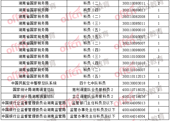 2018年11月2日16时,2018国考无人报考职位3