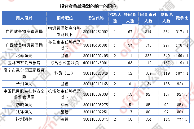 2018广西国考报名人数统计:广西9838人过审 最热职位竞争比317:1