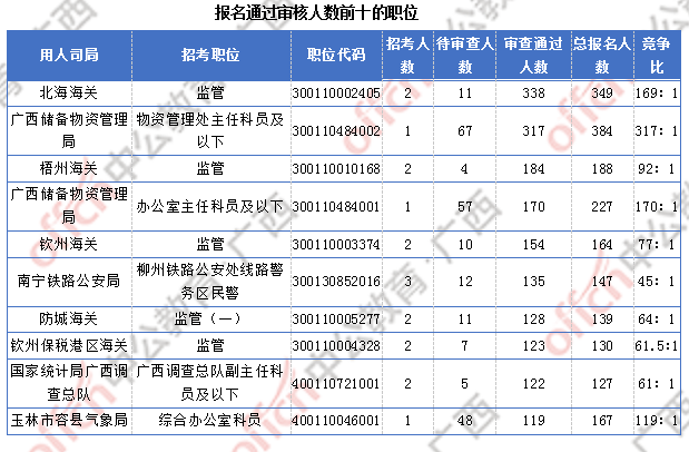 2018广西国考报名人数统计:广西9838人过审 最热职位竞争比317:1