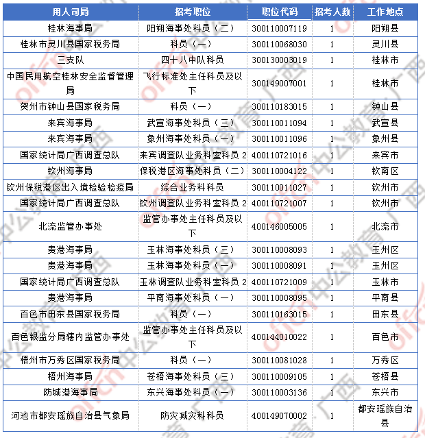 2018广西国考报名人数统计:广西9838人过审 最热职位竞争比317:1
