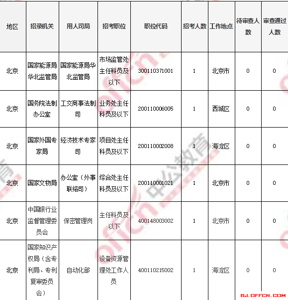 2018国考报名人数统计:北京过审人数56518人 最热职位1017:1【4日16时】