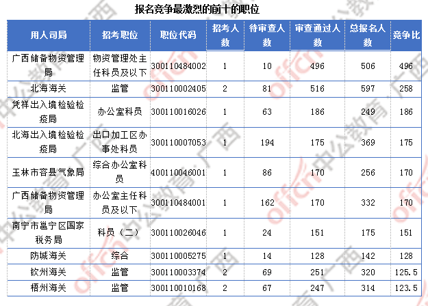 [6日16时]2018广西国考报名人数统计：广西15329人过审  整体职位竞争比18.9:1