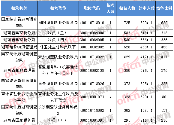2018年11月7日16时,2018湖南国考报名人数排名前十的职位