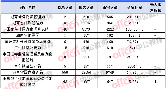 2018年11月7日16时,2018湖南国考报名人数竞争最激烈的十大部门