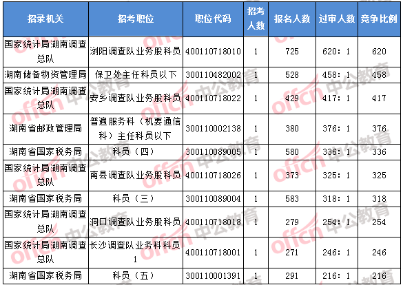 2018年11月7日16时,2018湖南国考报名竞争最激烈的前十的职位