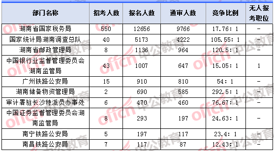 2018年11月7日16时,2018湖南国考报名人数最多的十大部门